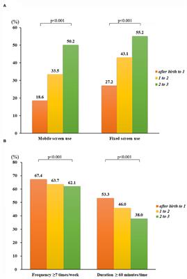 Combination Effect of Outdoor Activity and Screen Exposure on Risk of Preschool Myopia: Findings From Longhua <mark class="highlighted">Child Cohort</mark> Study